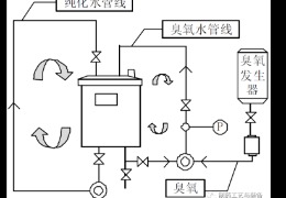 純化水系統(tǒng)中的消毒劑殘留如何處理？